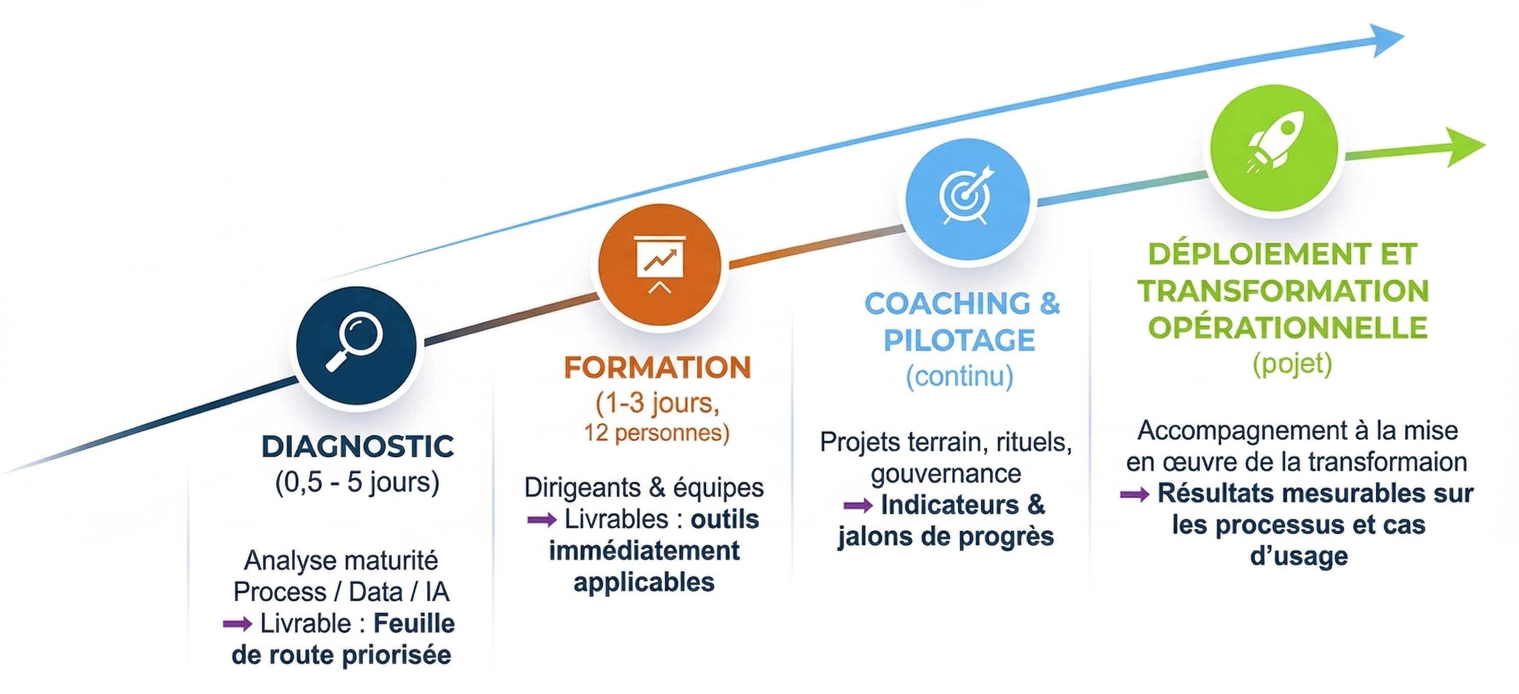 Du diagnostic à l'impact – 4 étapes : Diagnostic, Formation, Coaching & Pilotage, Déploiement et Transformation Opérationnelle